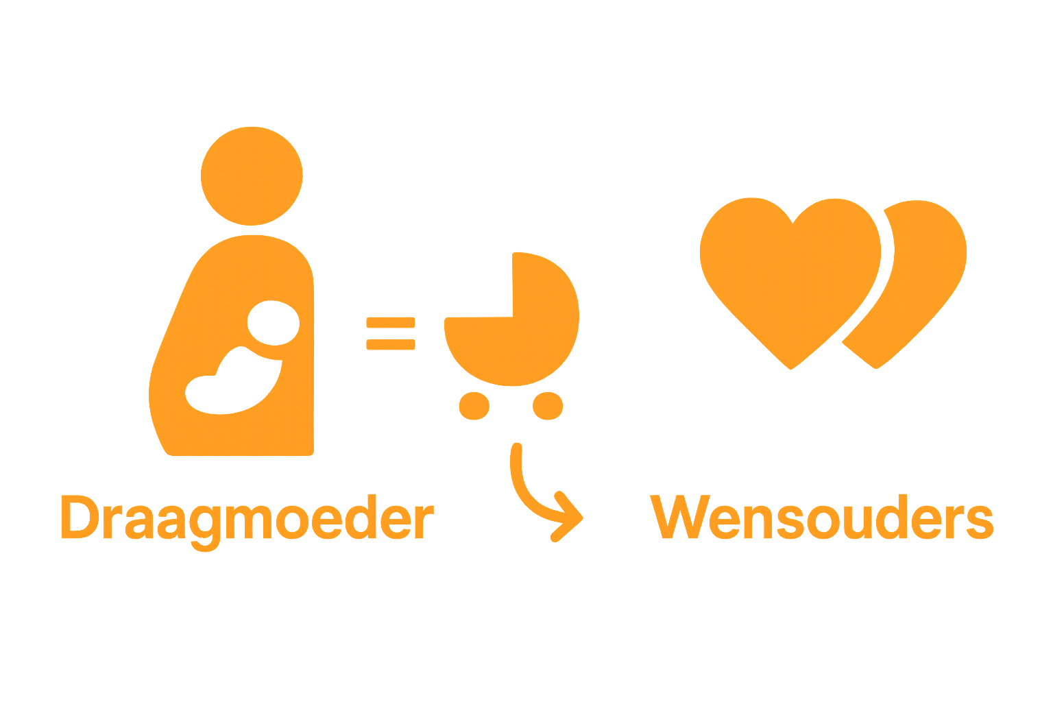 Infographic vergelijking: traditioneel vs. gecompenseerd draagmoederschap