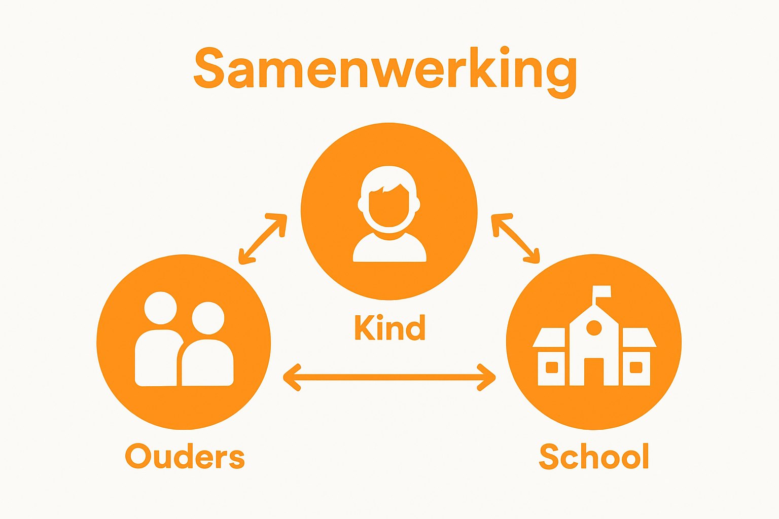Infographic school-ouder-kind dynamiek