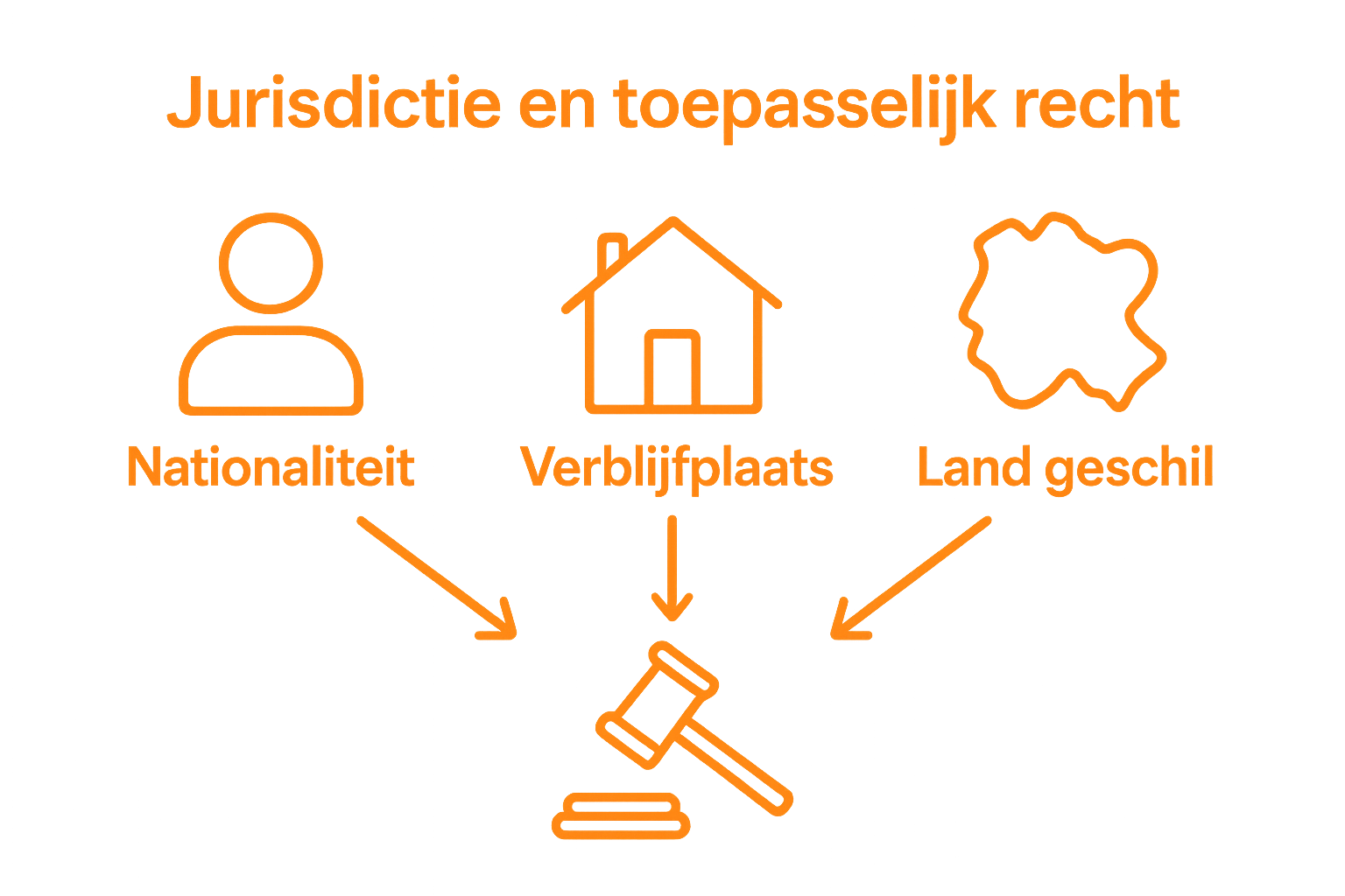 Infographic met persoon, huis en landkaart voor jurisdictie-keuze