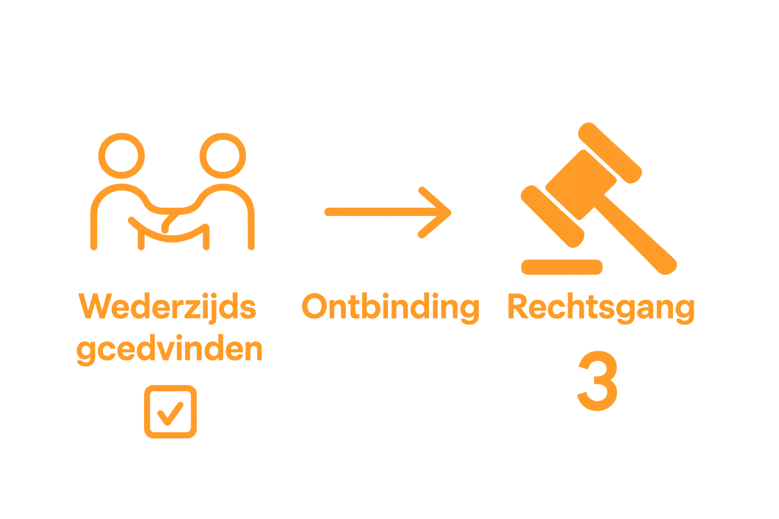 Geregistreerd partnerschap ontbinden: Begrijp het goed 2 Infographic verschil ontbinding met en zonder rechter