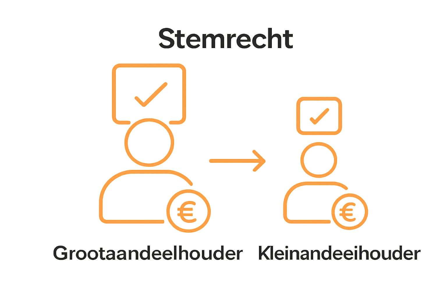 Rechten Aandeelhouder: Begrijpen van jouw rechten en plichten 1 Infographic over stemrecht van grote versus kleine aandeelhouder