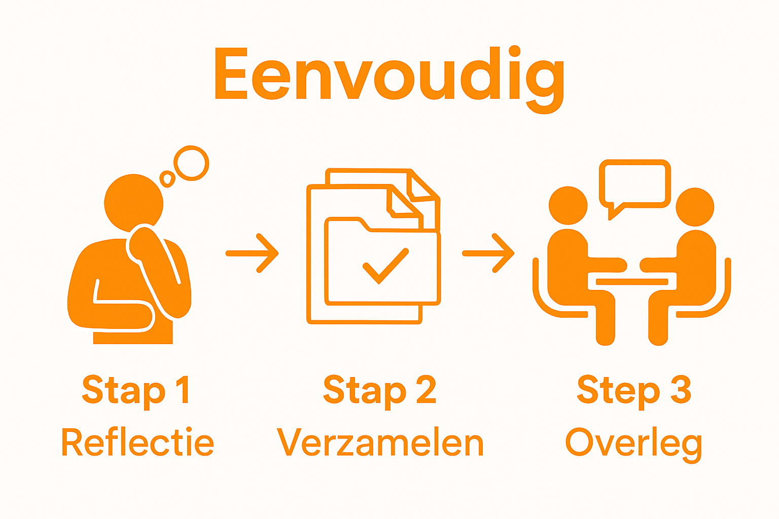 Mondeling ontslag door werknemer: een stap-voor-stap gids 1 Visuele infographic met drie stappen: zelfreflectie, documenten verzamelen, persoonlijk gesprek.