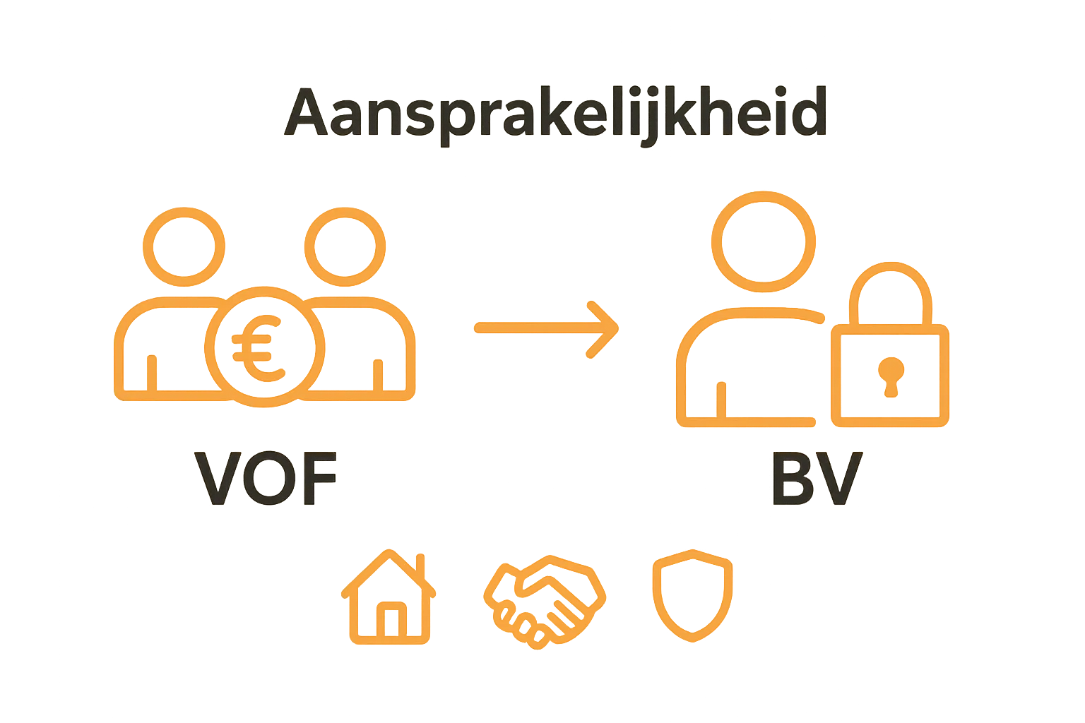Infographic die hoofdelijke aansprakelijkheid van VOF tegenover BV toont