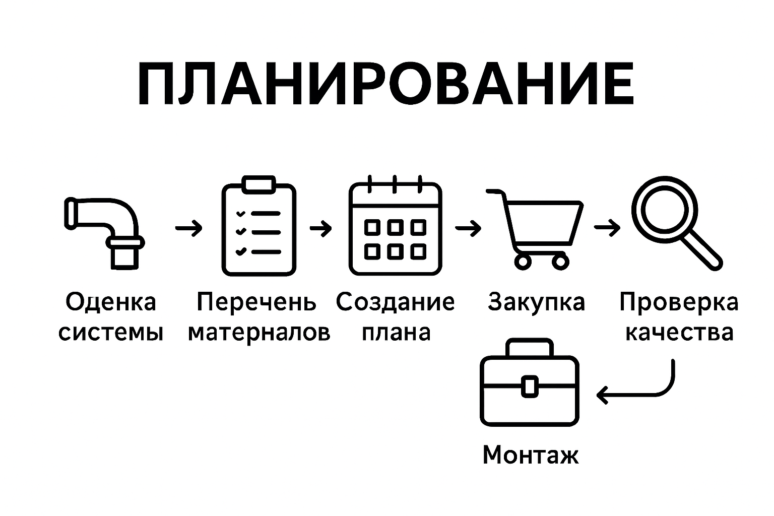Инфографика: шесть этапов выполнения сантехнических работ