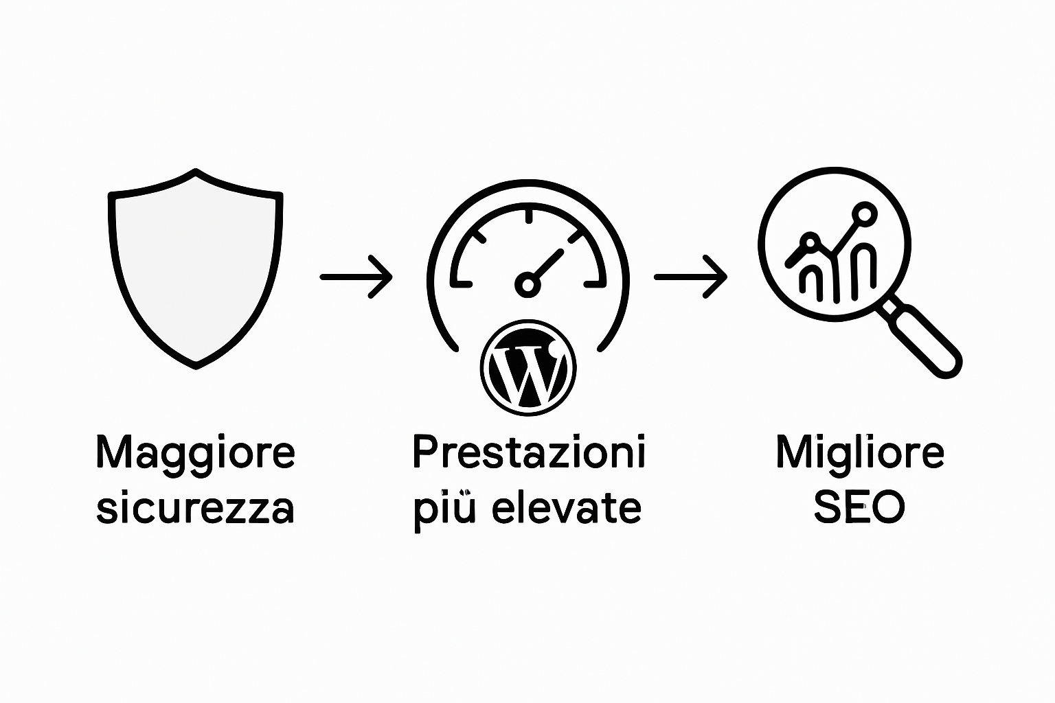 Infografica: tutti i vantaggi della manutenzione di WordPress