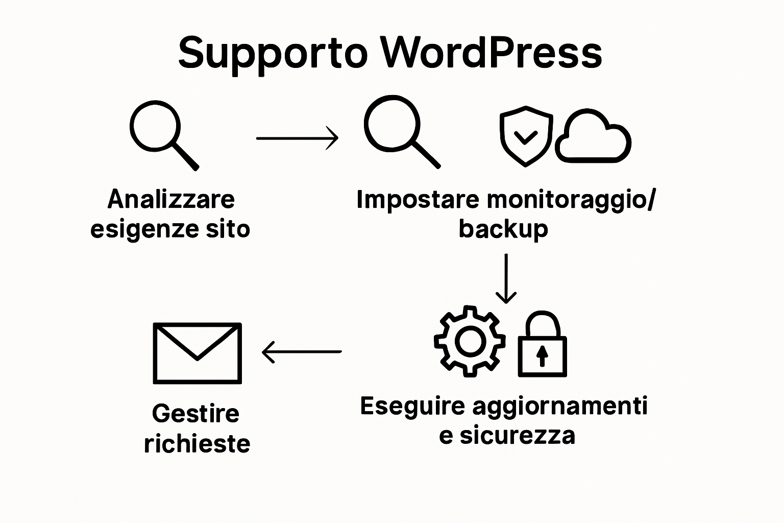 Infografica: le cinque fasi chiave del flusso di lavoro su WordPress
