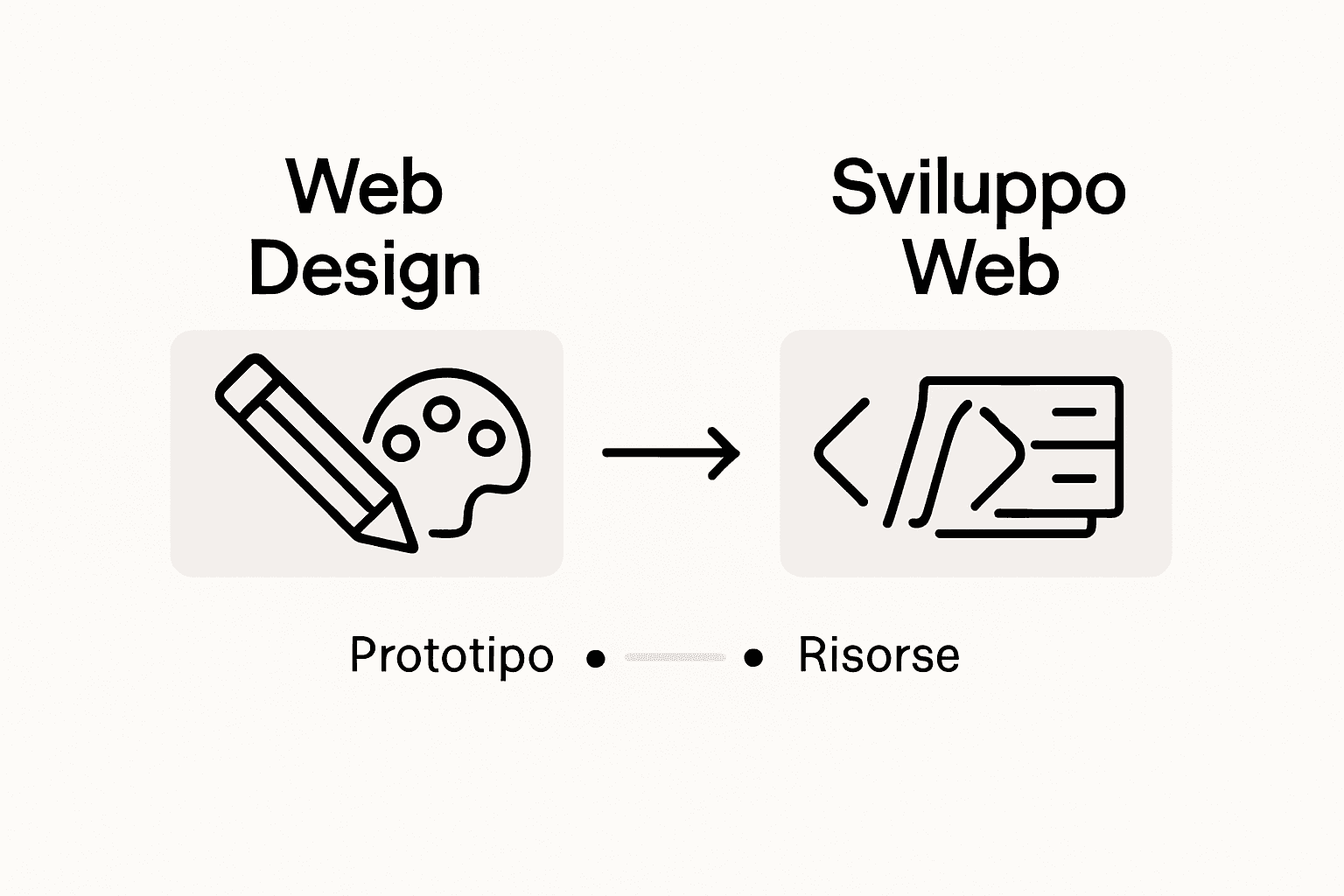 Infografica: le differenze tra web design e sviluppo web