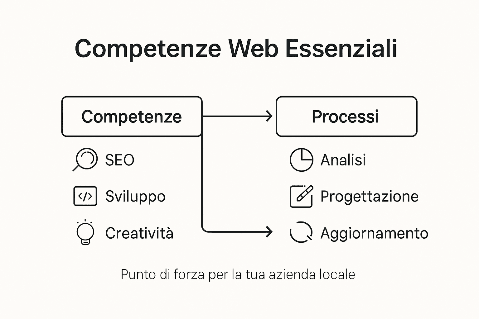Infografica: le competenze fondamentali per diventare un web designer di successo