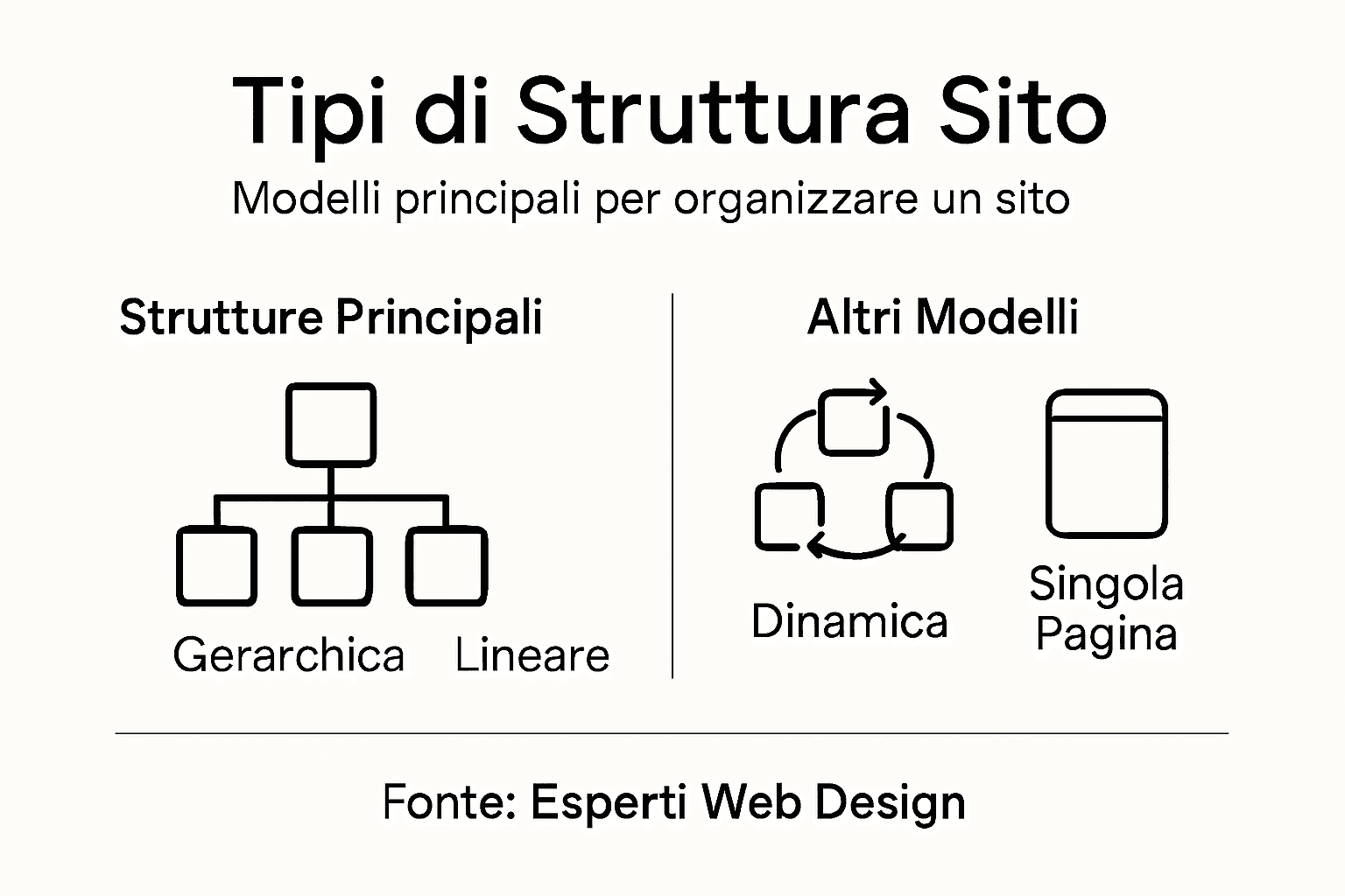 Infografica: le principali tipologie di struttura per un sito web