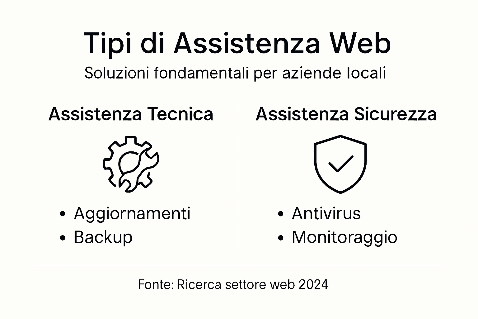 Infografica: le principali soluzioni di assistenza web per le imprese locali