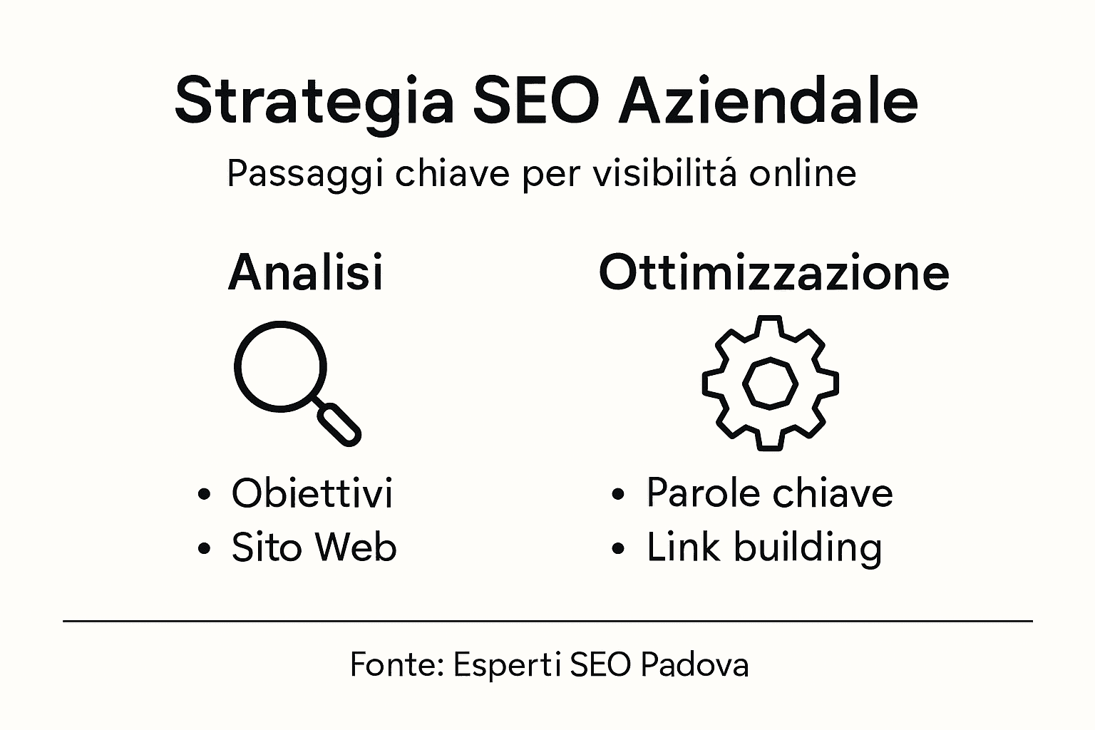Infografica: i passaggi fondamentali per una strategia SEO efficace in azienda