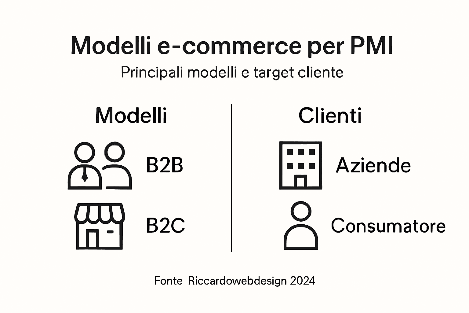 Scopri i principali modelli di e-commerce per le PMI attraverso un’infografica chiara e dettagliata.