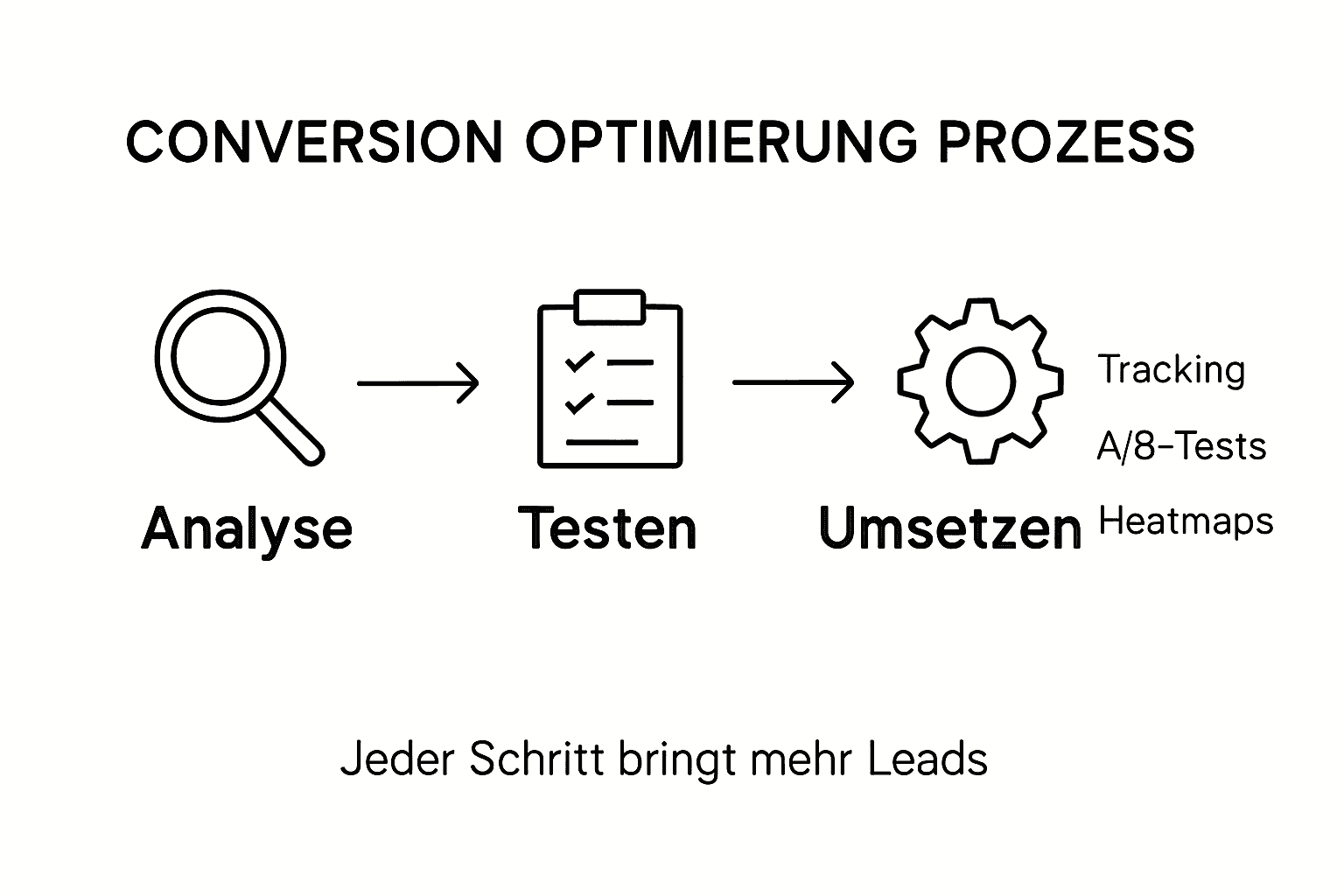 Übersichtliche Grafik: Die wichtigsten Schritte und bewährte Tools für eine erfolgreiche Optimierung auf einen Blick