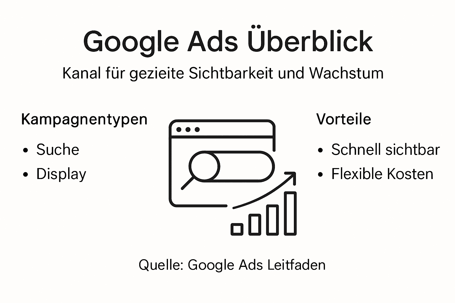 Übersicht: Kampagnenarten und Vorteile von Google Ads – eine Infografik für mehr Durchblick im Online-Marketing