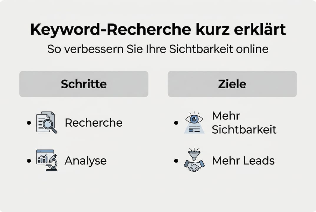 Infografik: So gehst du bei der Keyword-Recherche vor – Schritte und Zielsetzungen auf einen Blick