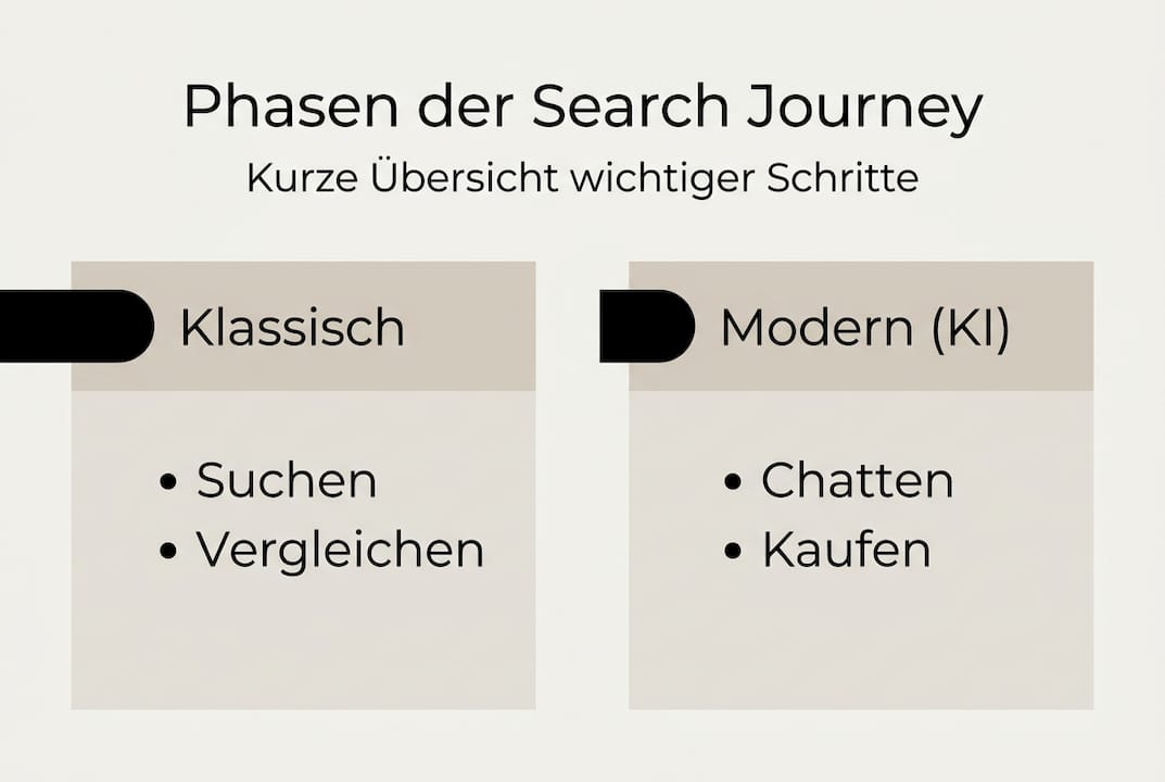 Infografik: Die wichtigsten Etappen der Suchreise