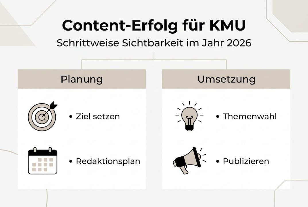 Infografik: So entwickeln und realisieren KMU eine erfolgreiche Content-Strategie