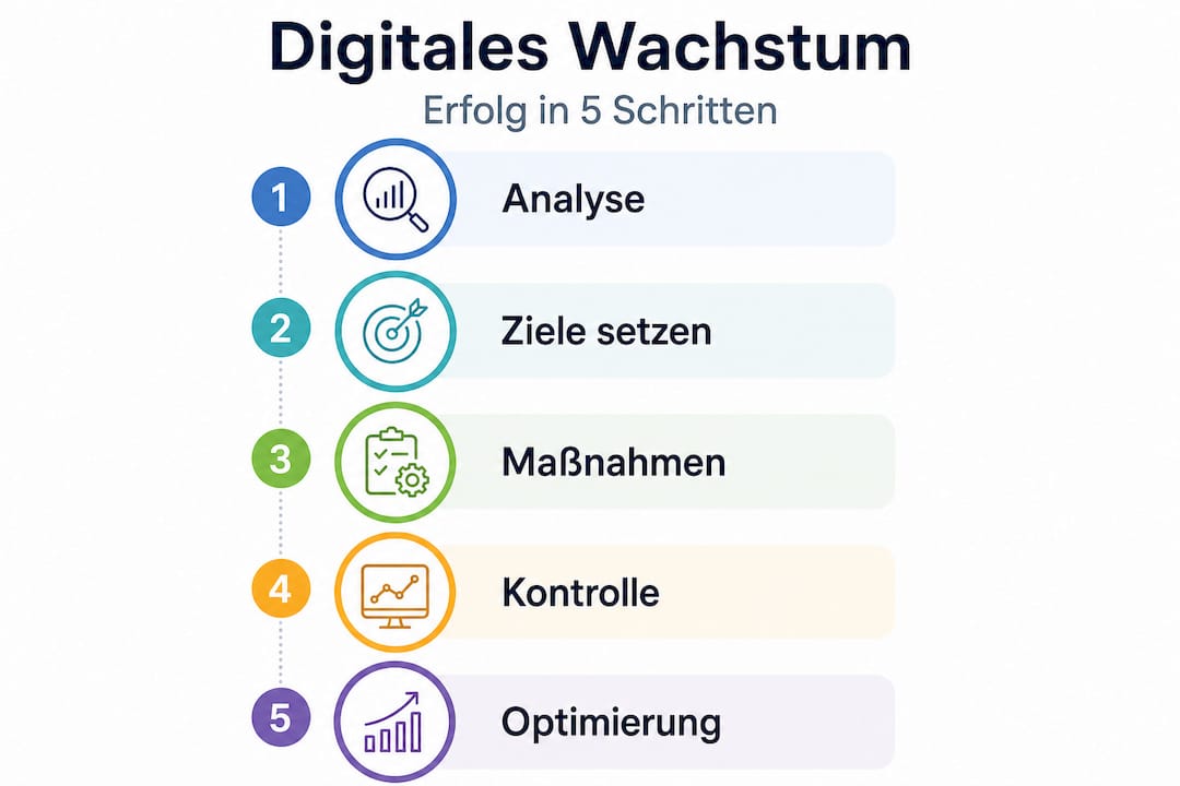 Infografik: In 5 Schritten zum digitalen Wachstum