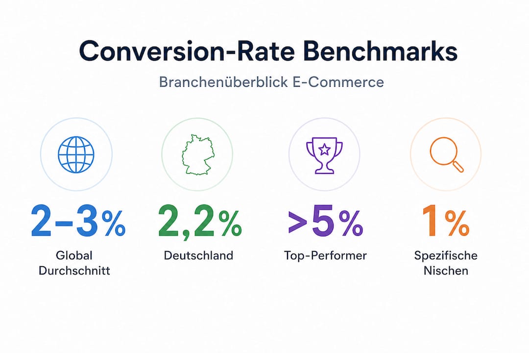 Übersichtsgrafik: Typische Conversion-Raten im Vergleich