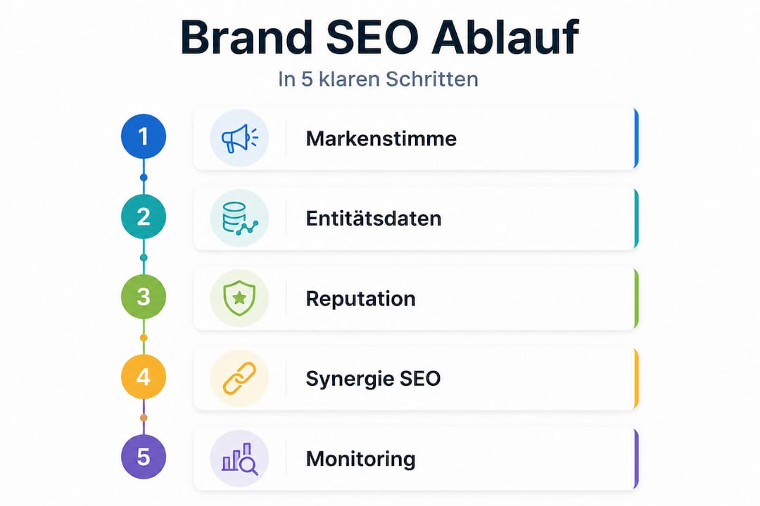 Infografik: So läuft Brand-SEO in 5 Schritten ab