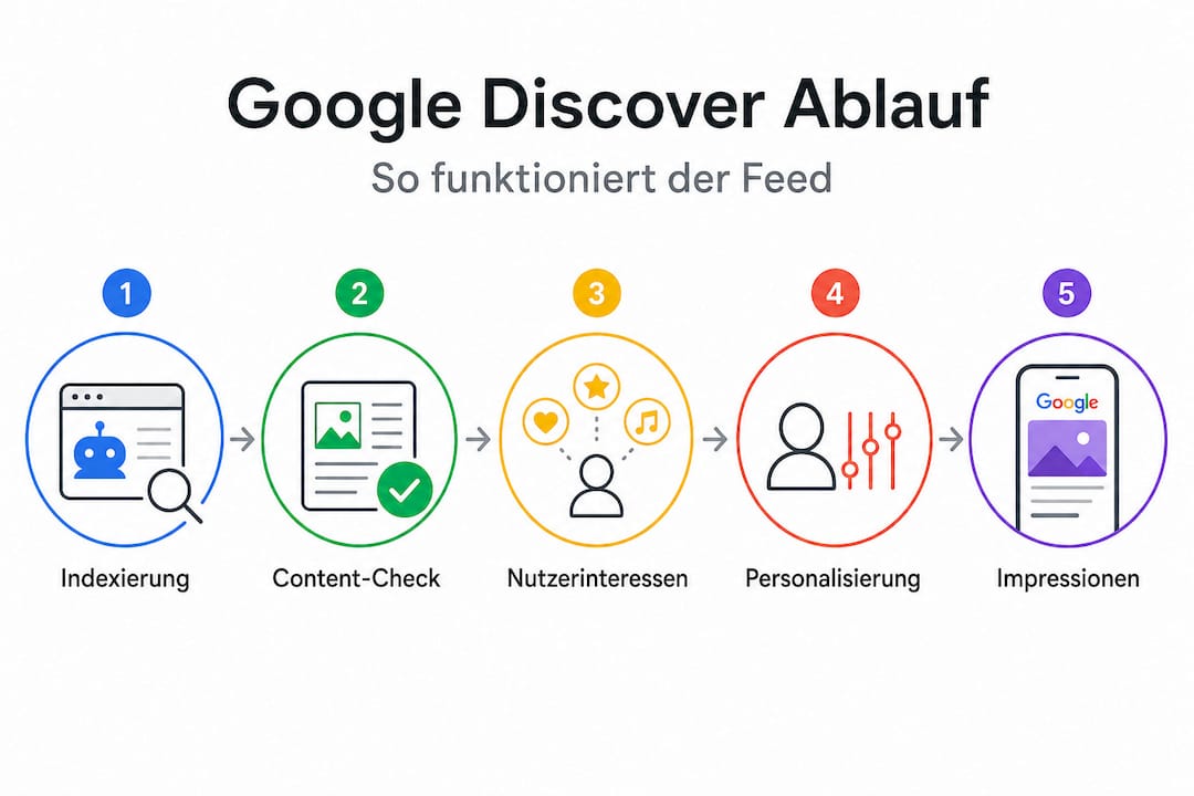 So funktioniert Google Discover – eine Infografik mit allen Schritten im Überblick