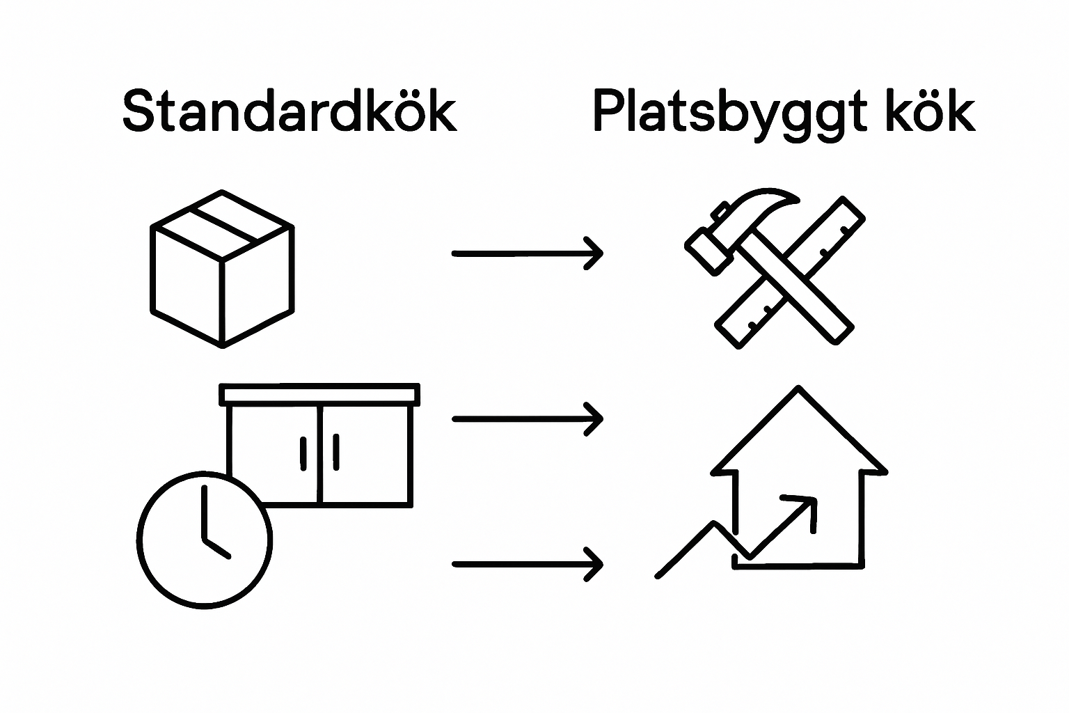 Jämförelse: Måttanpassat kök eller standardkök? – En översikt i bild