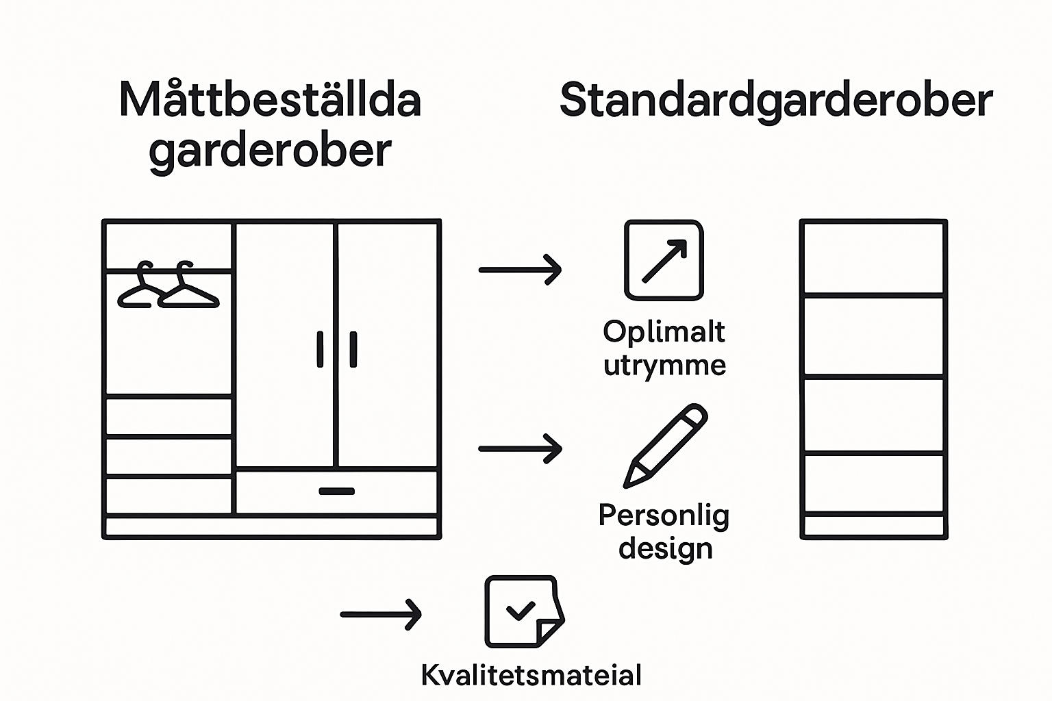 Infografik: Jämförelse mellan platsbyggda och färdiga garderober