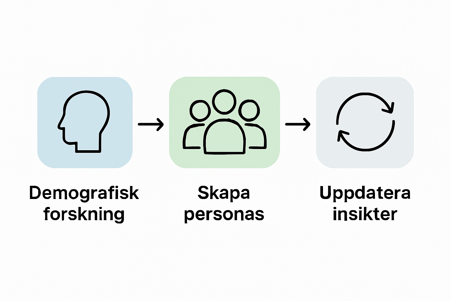 Så kartlägger du din digitala målgrupp – en steg-för-steg-guide i infografik