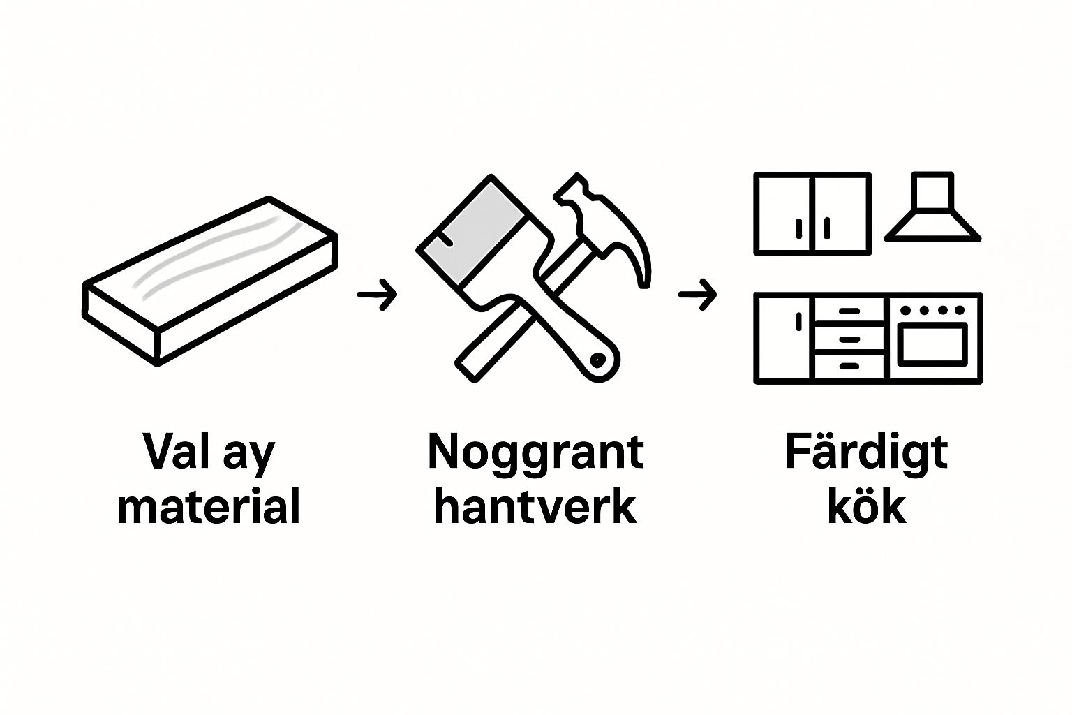 Illustration som visar vägen från råvaror i köket till färdigt resultat