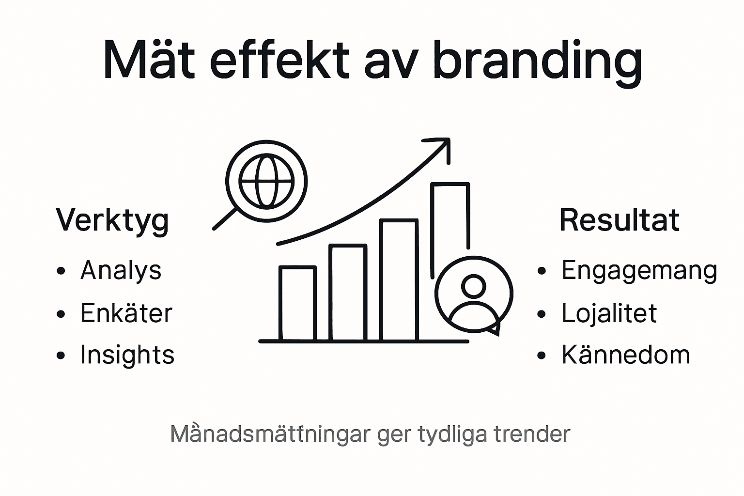 En infografik som illustrerar hur man mäter varumärkets närvaro och genomslag på nätet