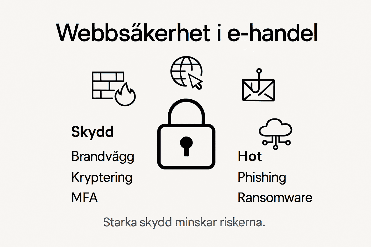 Så stärker du säkerheten i din e-handel – en översikt i infografik