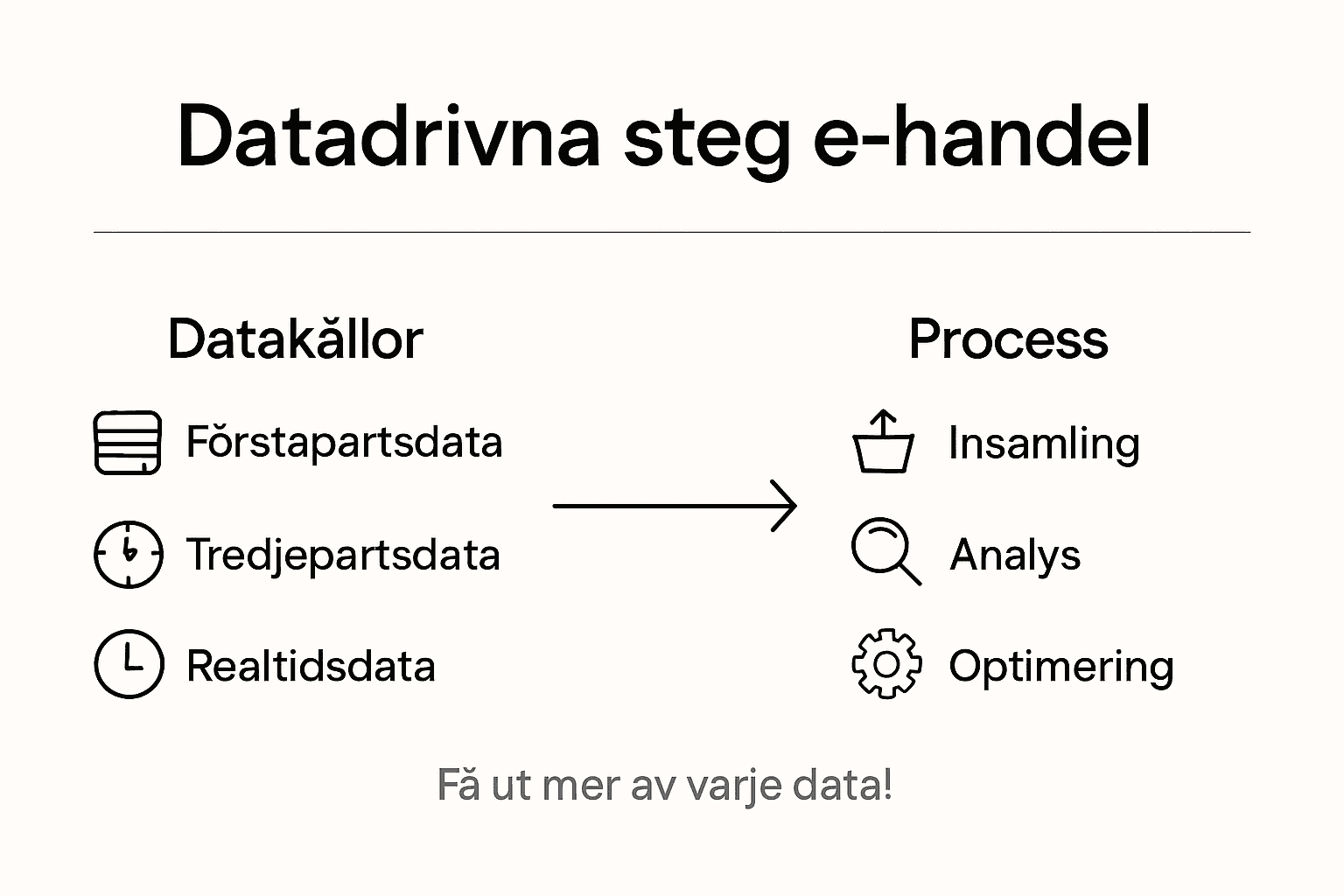 Guide: Så lyckas du med datadriven marknadsföring – steg för steg i en tydlig infografik