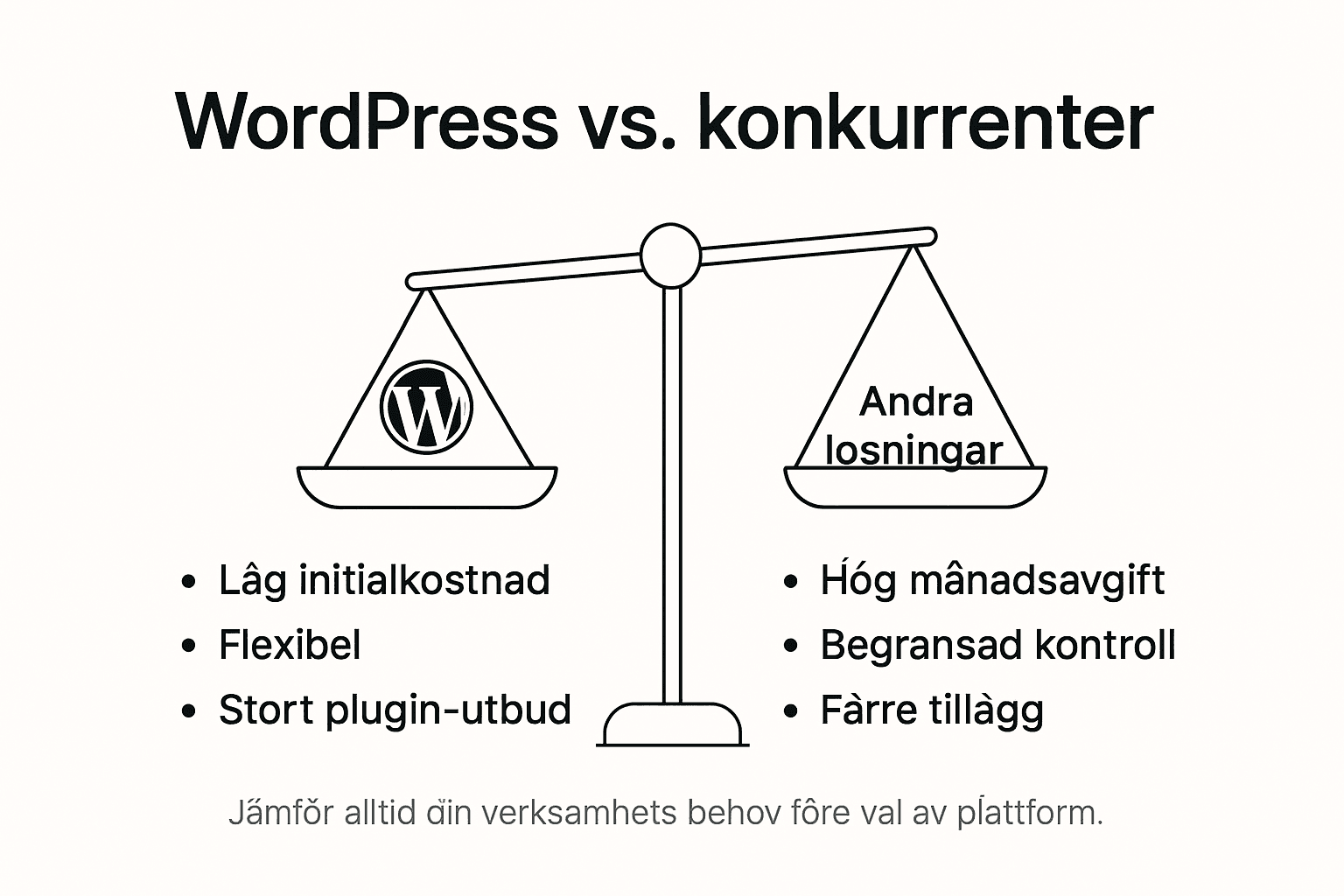 Överskådlig jämförelse mellan WordPress och dess konkurrenter – allt du behöver veta i en tydlig infografik.
