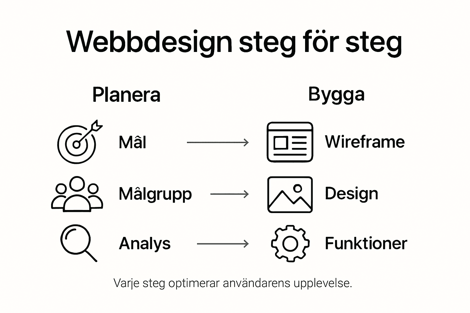 En grafisk guide som visar de viktigaste stegen för att skapa en framgångsrik e-handelswebbplats.