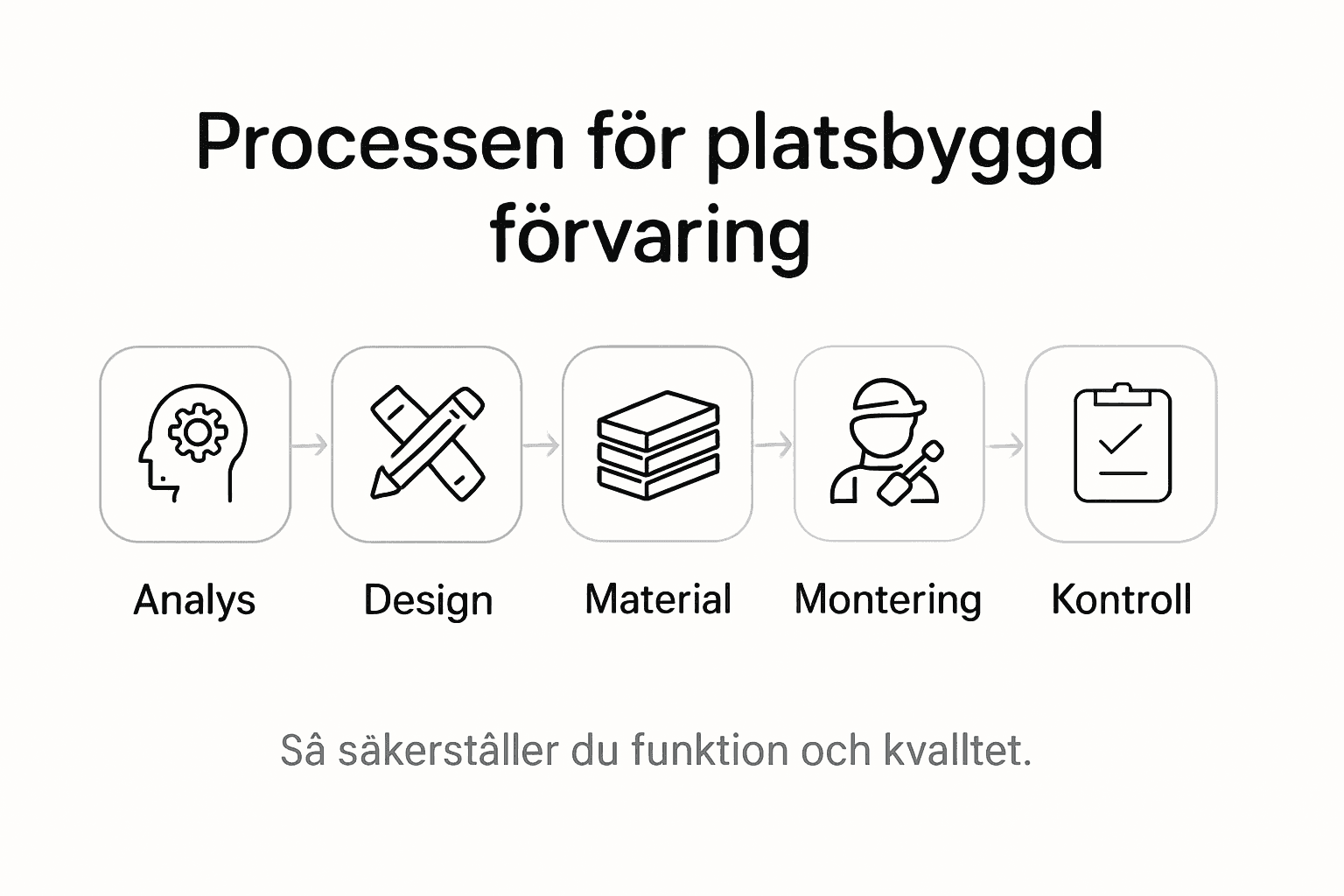 Så går det till när vi bygger platsbyggd förvaring – en översikt i bild