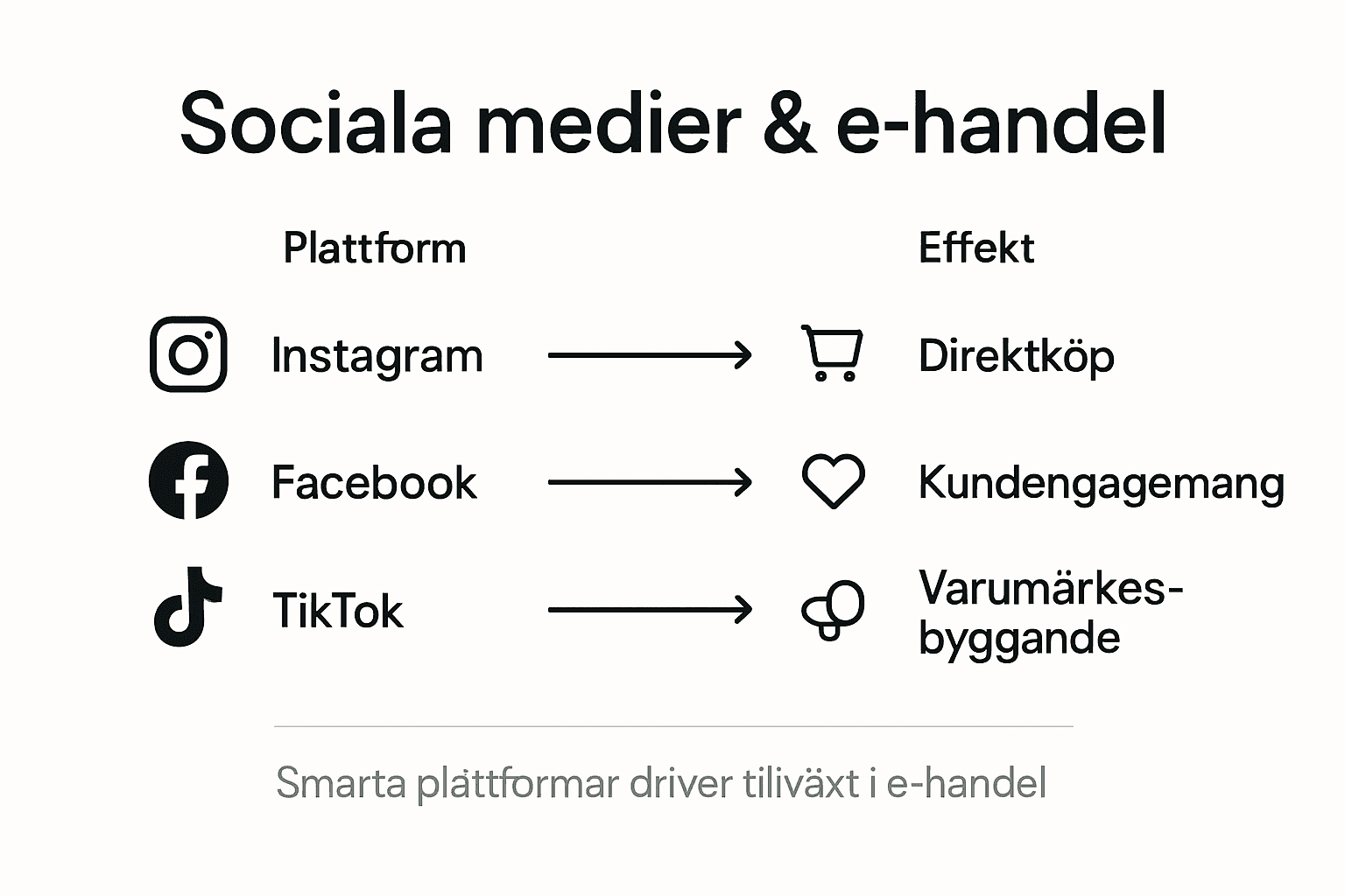 Grafik som visar hur sociala medier påverkar och driver försäljningen inom e-handel