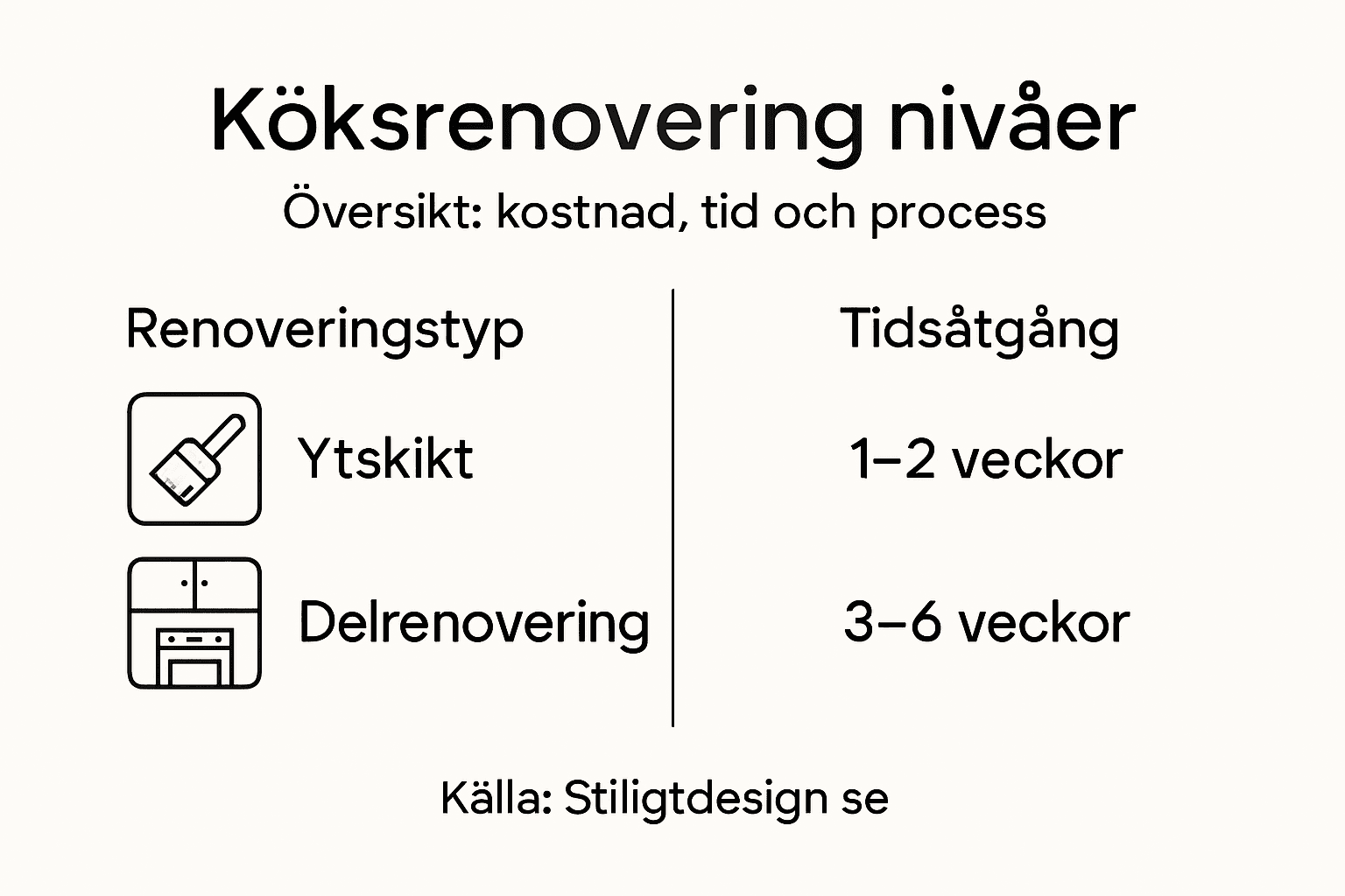 Här får du en överskådlig infografik som visar de olika stegen i en köksrenovering.