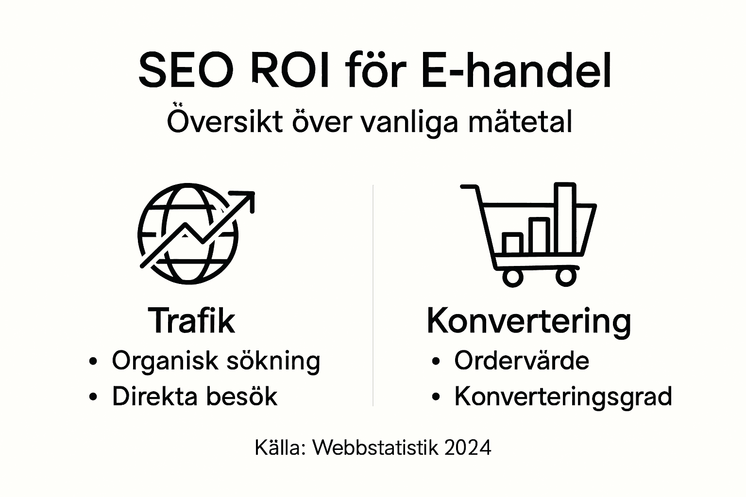 Se våra viktigaste nyckeltal för SEO-ROI samlade i en tydlig infografik.