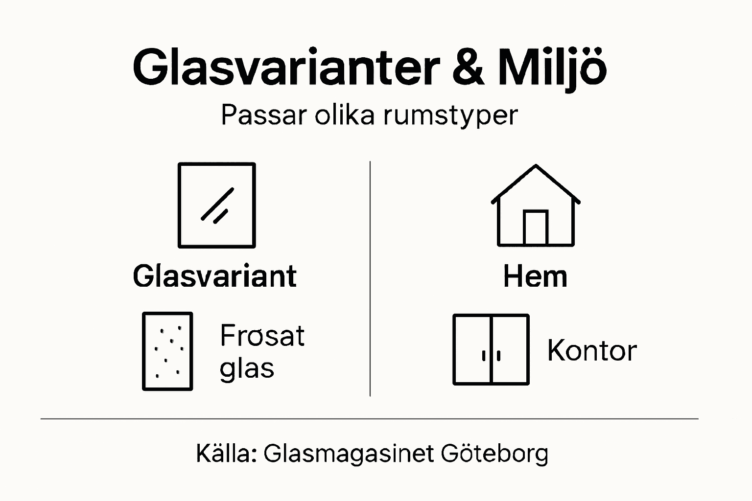 Ett informativt bildmaterial som presenterar olika typer av glas och deras användningsområden.