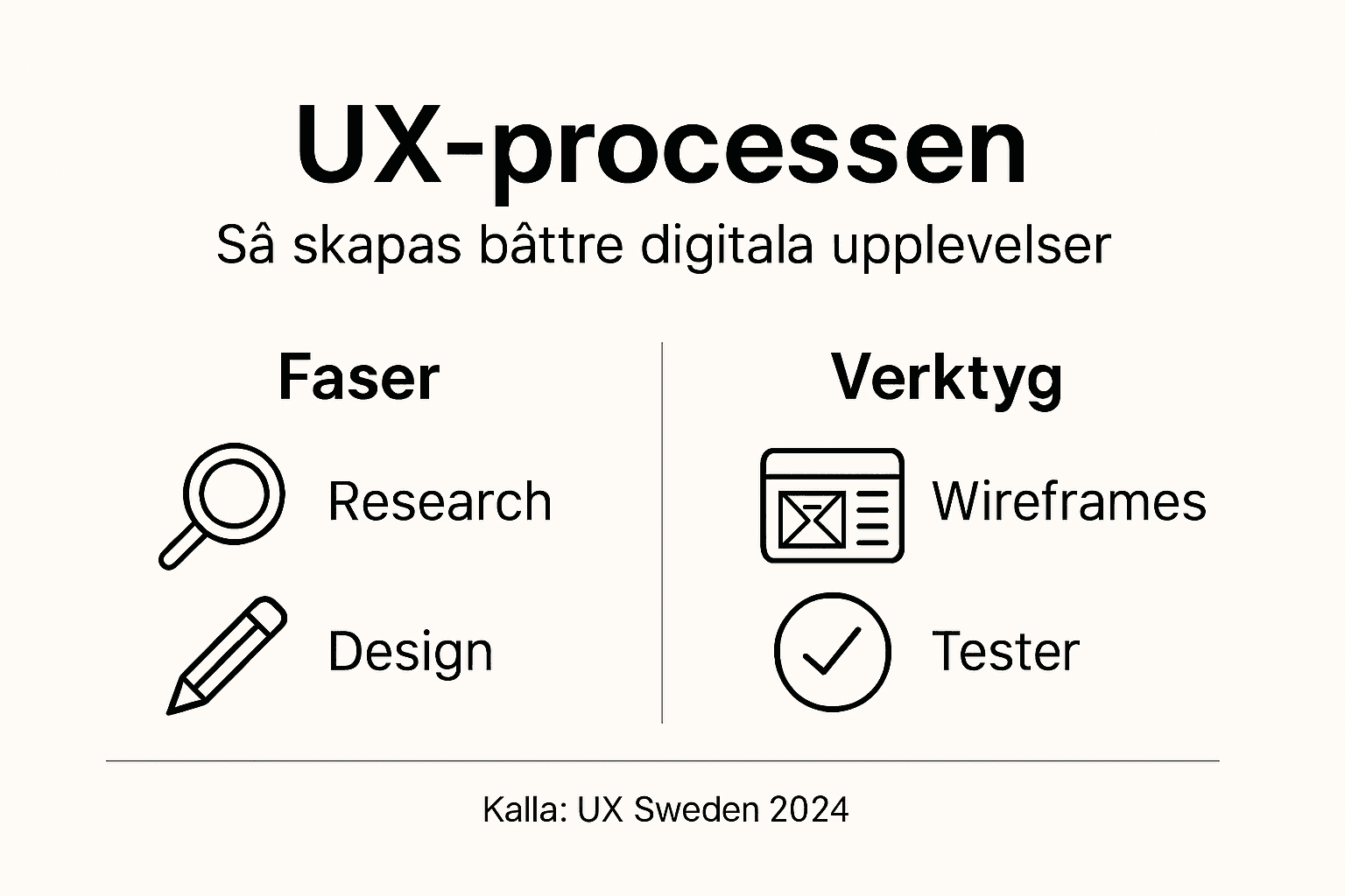 Översikt: De viktigaste stegen i UX-arbetet, samlat i en lättöverskådlig infografik