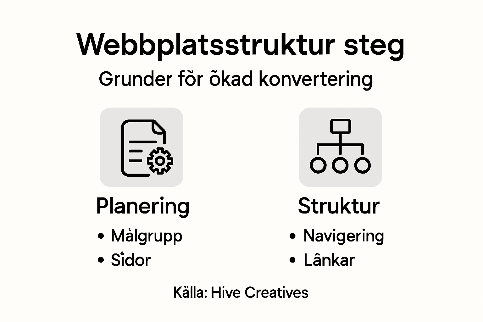 Illustration som visar hur du steg för steg bygger upp en webbplatsstruktur