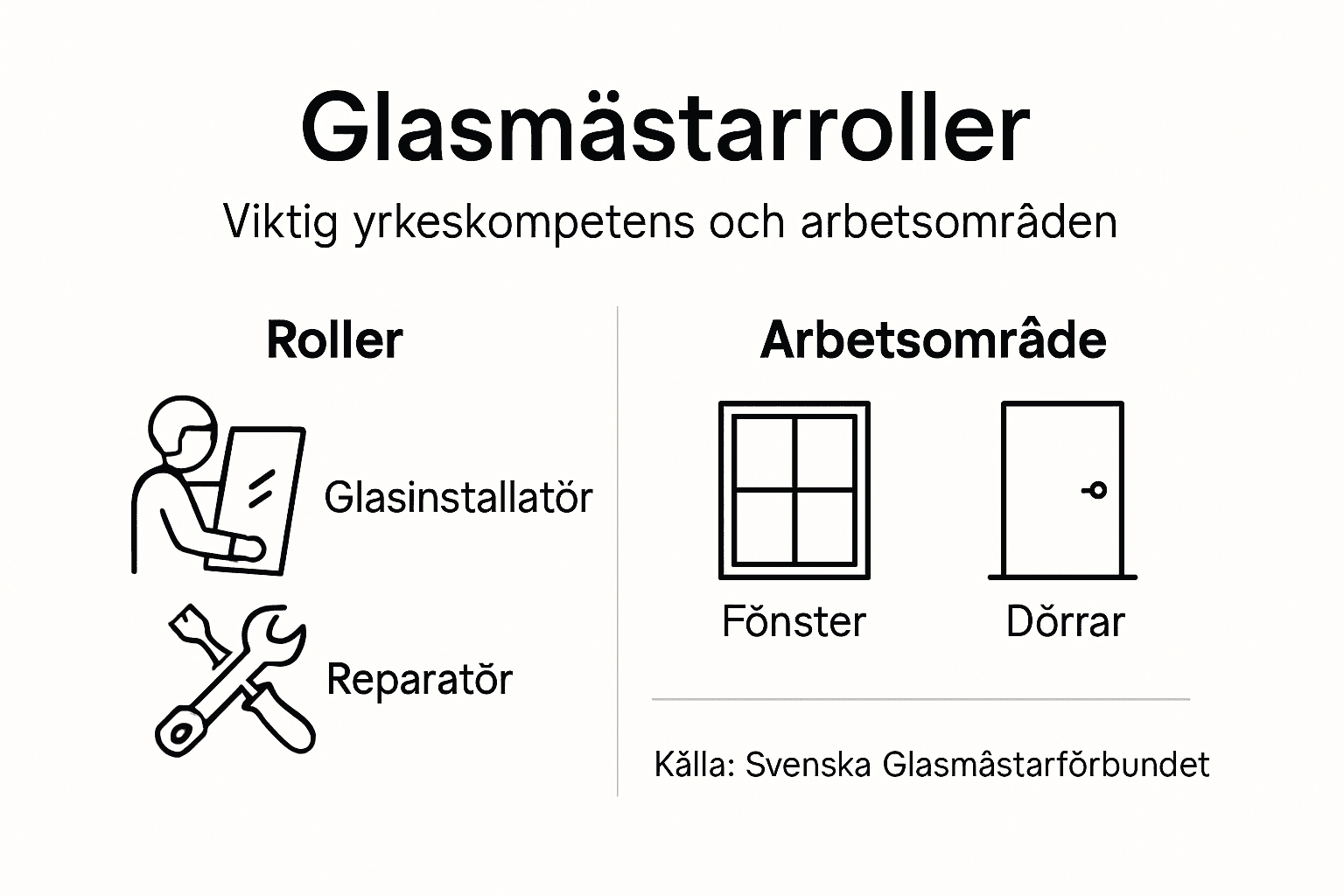 Översiktlig infografik om olika yrkesroller inom glasmästeri