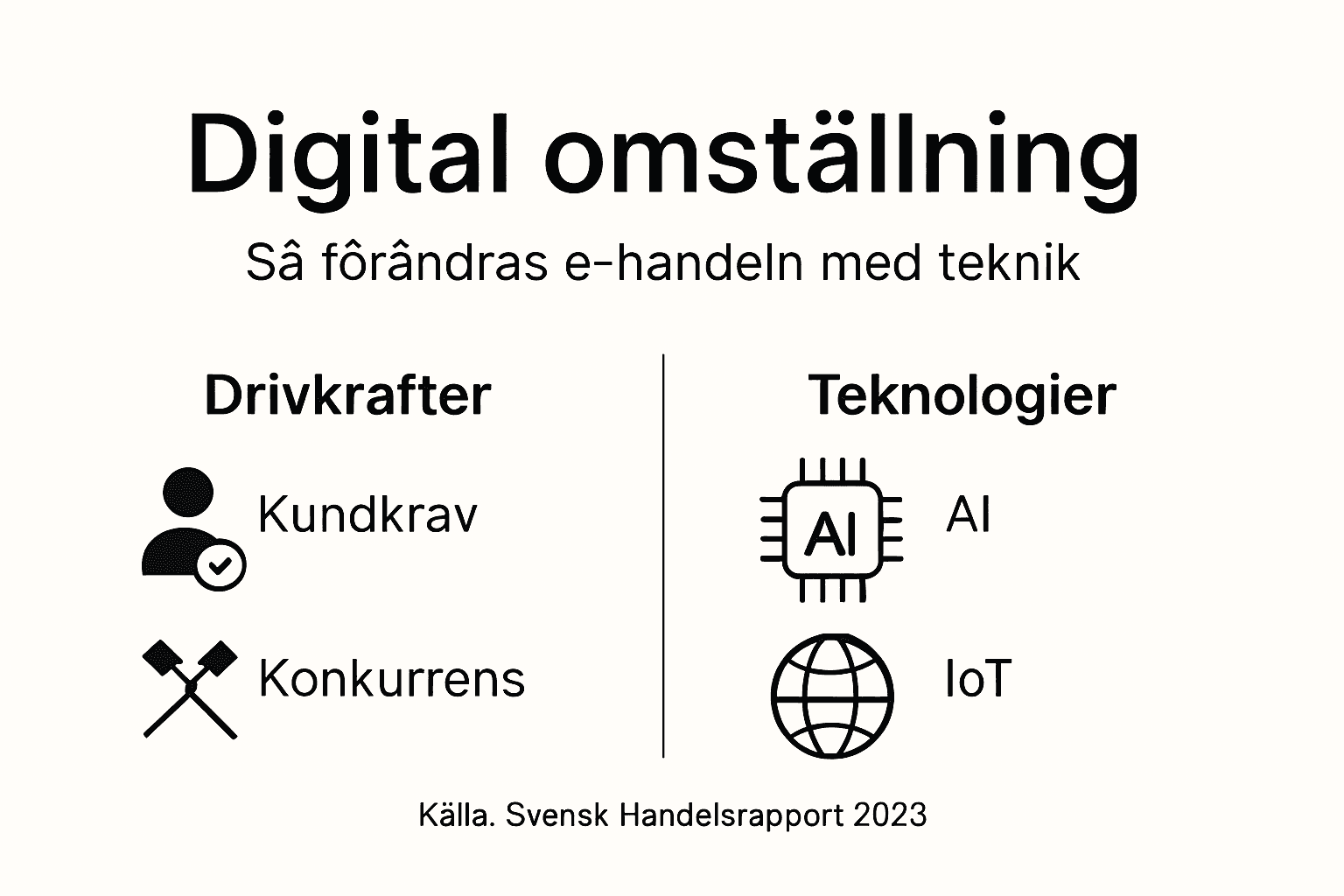Infografik som visar vad som driver den digitala omvandlingen och vilka tekniker som ligger bakom