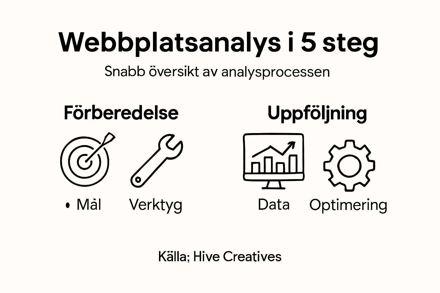 Så analyserar du din webbplats – fem steg i en överskådlig infograf
