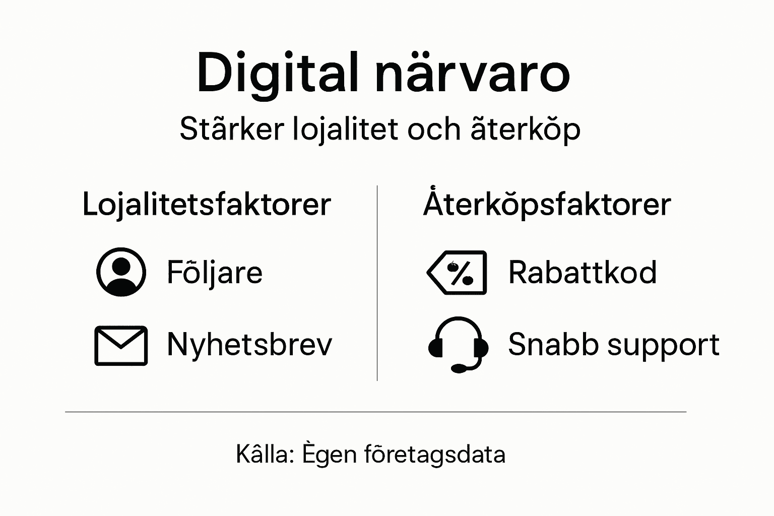 Grafik som visar hur digital närvaro påverkar kundlojalitet och benägenhet till återköp