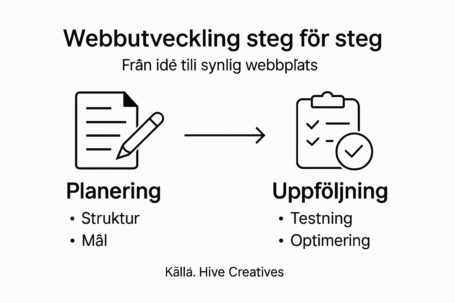 En överskådlig infografik som guidar dig genom de viktigaste stegen i webbutveckling