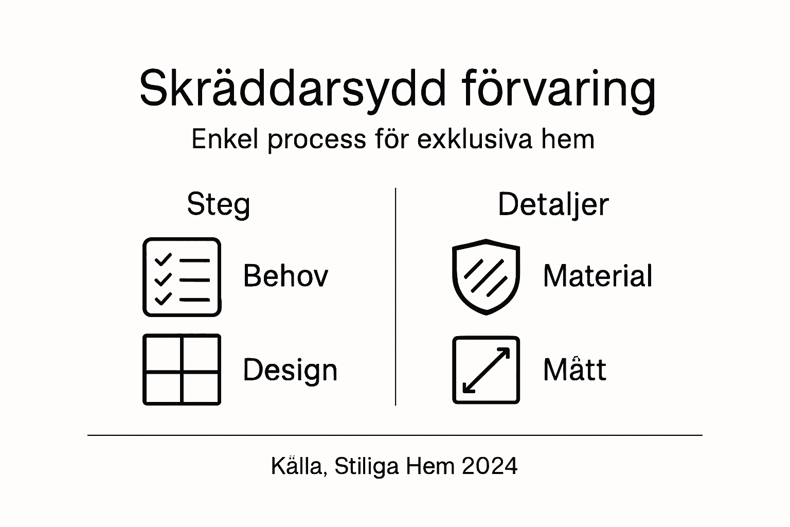 Illustration: Så går det till när vi tar fram skräddarsydda förvaringslösningar