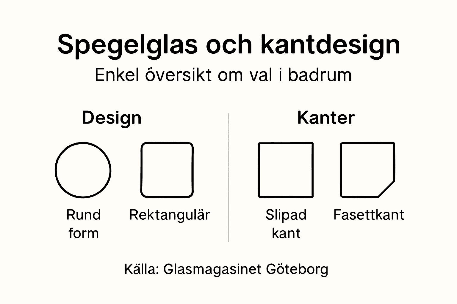 Illustration som visar olika typer av spegelglas och deras kantutföranden