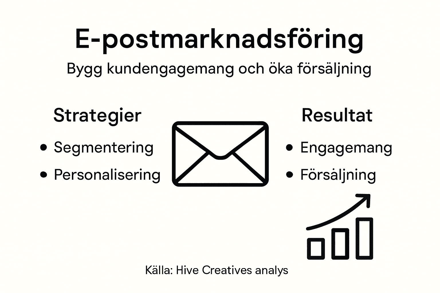 En överskådlig grafik som visar smarta strategier för e-postmarknadsföring och vilka resultat de ger.