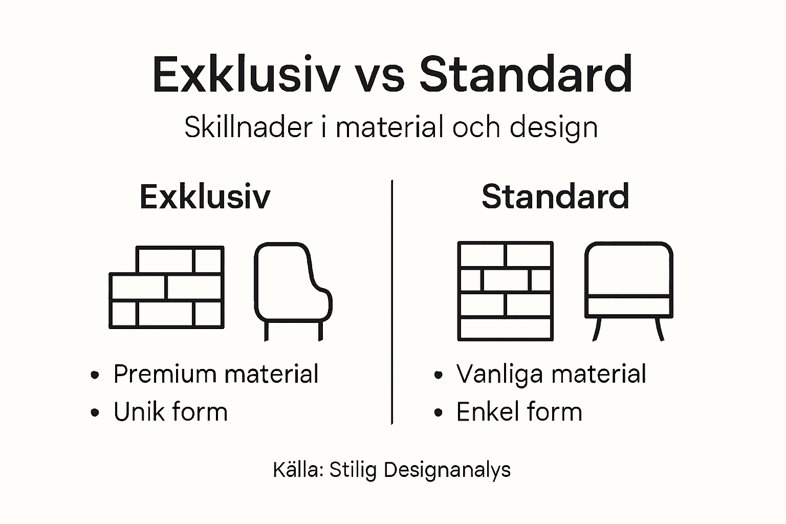 Infografik: Skillnader mellan exklusiv och standard inredning